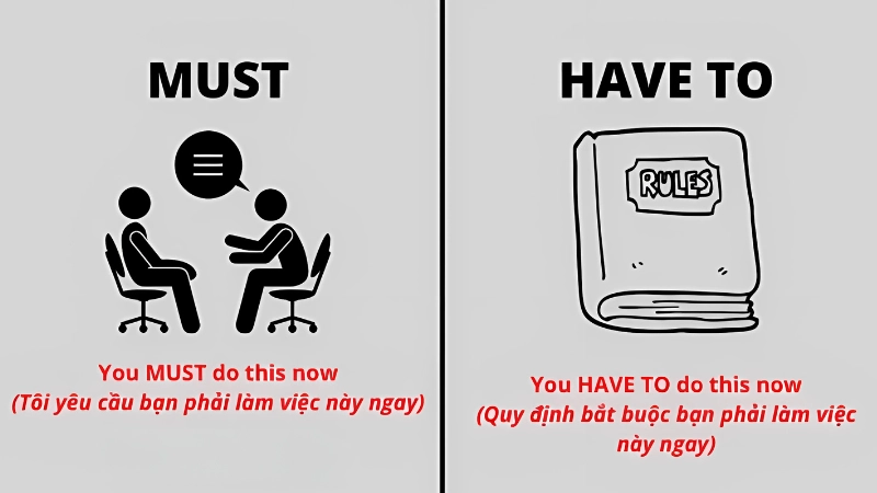 Sự khác nhau về ngữ pháp và thì của must và have to