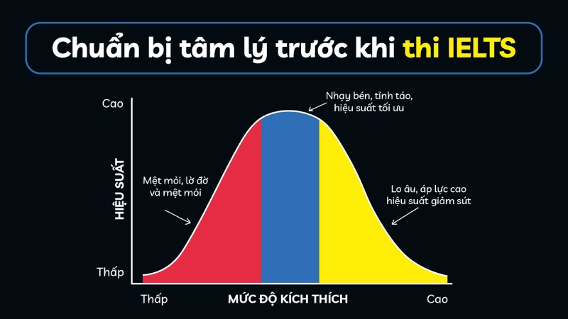 Cần chuẩn bị gì để thi IELTS hiệu quả?