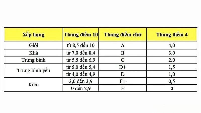 điểm F sẽ tương đương với mức điểm dưới 4