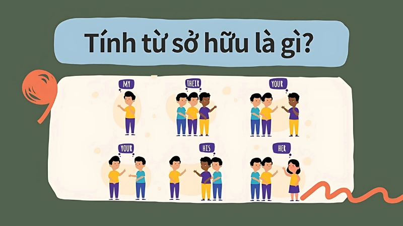 Tính từ sở hữu là my, your, his, her, its, our, their
