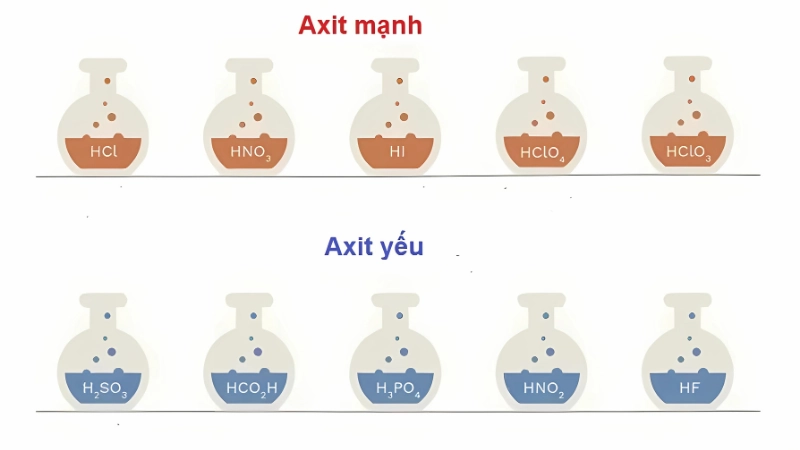Định nghĩa acid mạnh và acid yếu